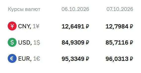 Курс доллара достиг 85,71 рубля, евро — 96,03, юань — 12,80 по данным ЦБ на 7 октября. В сообщении указано, что расчеты ведутся по ряду финансовых инструментов, в том числе по облигациям и фьючерсам на доллар и евро.