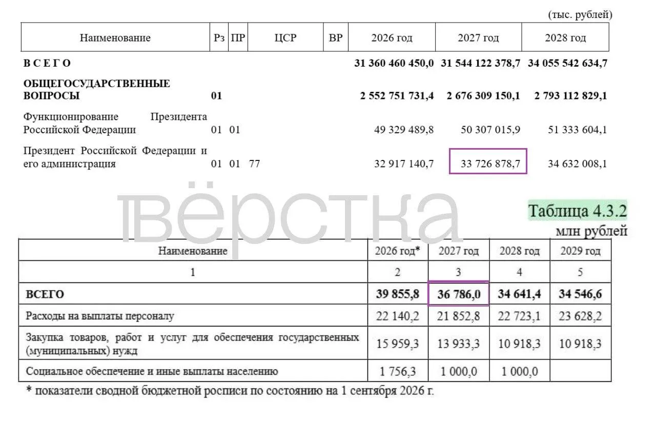 В проекте федерального бюджета на 2027 год засекречено 17 трлн рублей расходов — 34,9% от всех затрат. Общий объём — 48,7 трлн рублей, раскрыто 31,7 трлн. Из запланированных на оборону 17,1 трлн раскрыты 2,3 трлн. Содержание Путина и администрации оценивается в 36,8 млрд рублей, рост на 3,1 млрд по сравнению с прошлым годом; за три года сумма приблизилась к 106 млрд. В материалах упомянут VPN и бесплатный прокси для Telegram.