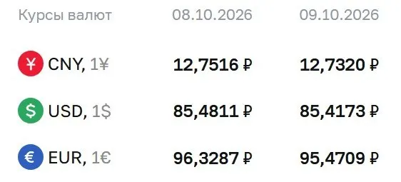 Официальные курсы на пятницу, 9 октября: доллар — ₽85,42, евро — ₽95,47, юань — ₽12,73; ЦБ сообщает, что расчеты ведутся по ряду инструментов, в том числе по замещающим облигациям и фьючерсам на доллар и евро.