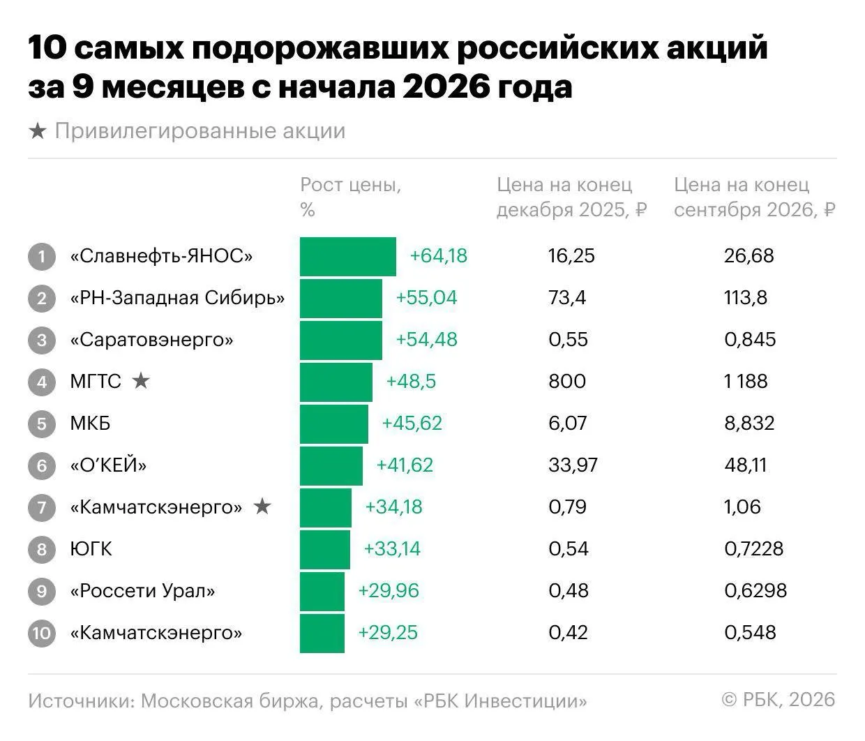 За девять месяцев 2026 года индекс Мосбиржи снизился на 18,1%, а 202 бумаги из 251 подешевели. Однако нашлись акции, которые росли: лидеры — «Славнефть-ЯНОС», энергетика, МКБ и депозитарные расписки «О’Кей»; в третьем квартале рост некоторых бумаг превысил удвоение.