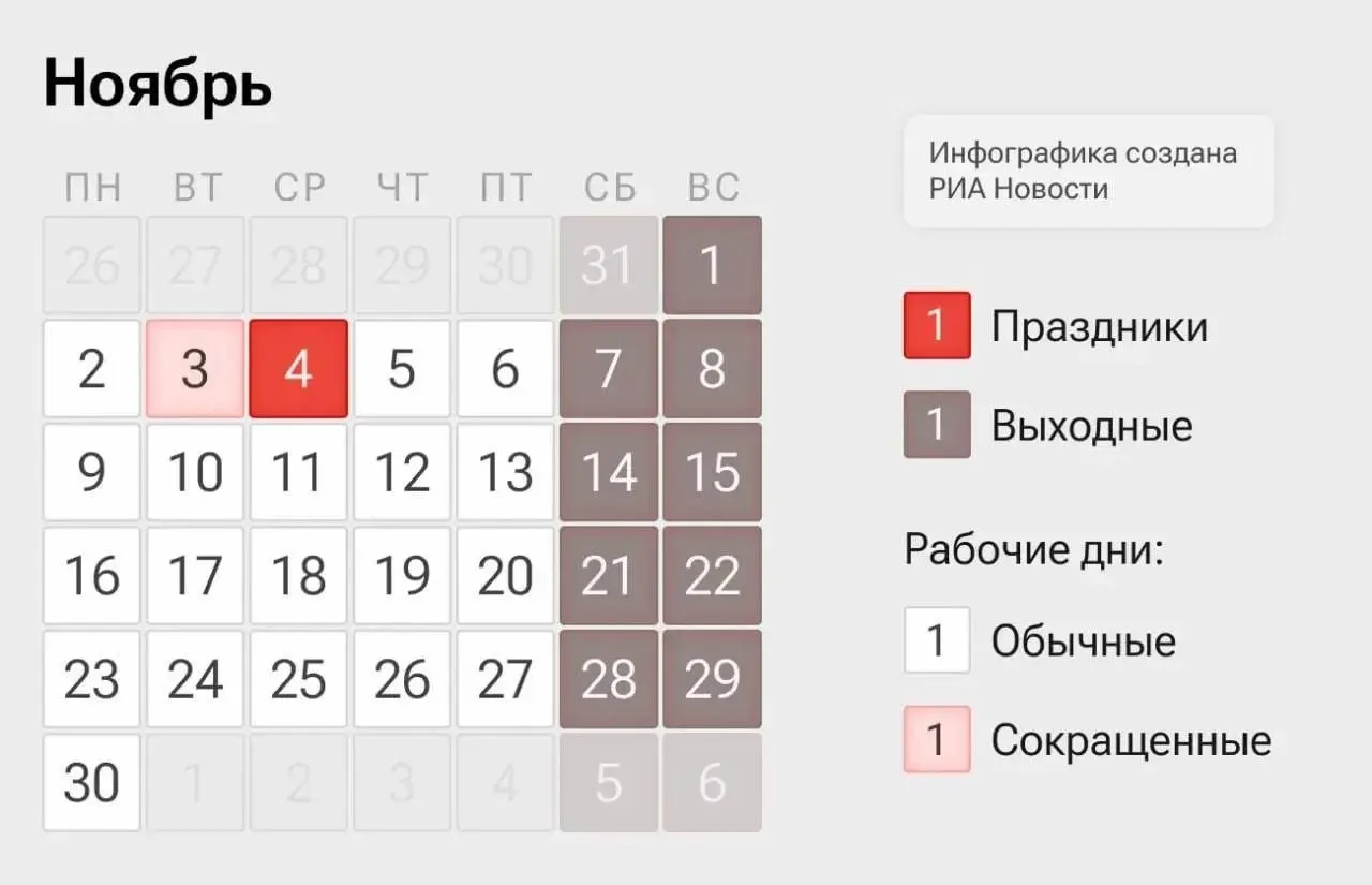 На следующей неделе россияне будут работать по схеме четырёхдневной недели: 2 и 3 ноября — сокращённые дни, 4 ноября — выходной по Дню народного единства, 5 и 6 ноября — обычные рабочие дни.
