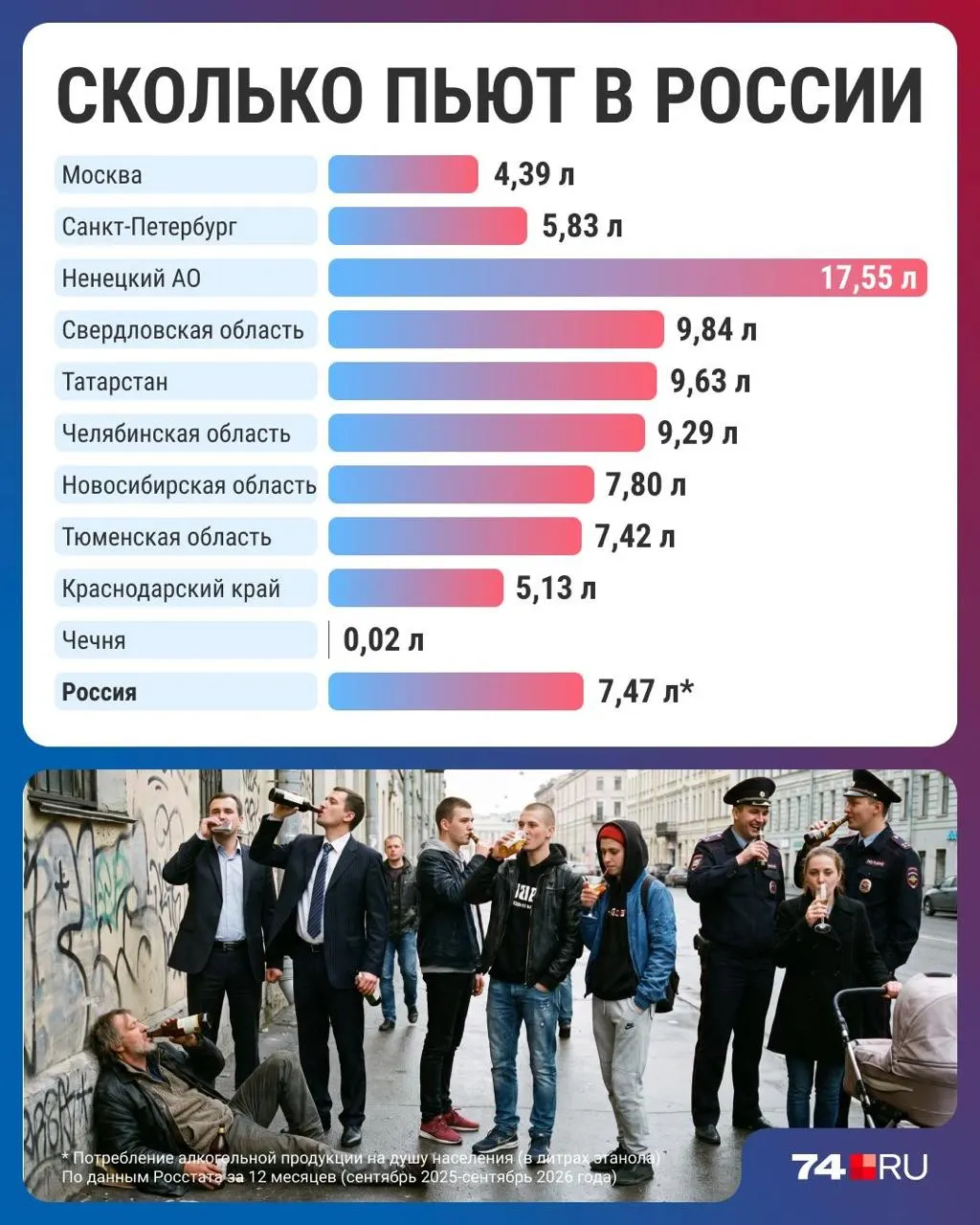 Среднее потребление алкоголя на душу населения снизилось до 7,47 литра в год — минимум за три десятилетия. Региональные данные демонстрируют резкую разброску: Ненецкий автономный округ лидирует по объему, Чечня — почти не пьет, а Челябинская область остается в середине. Эксперты связывают снижение с ростом цен и сменой привычек, отмечая при этом возможную недоучетность нелегальных продаж.