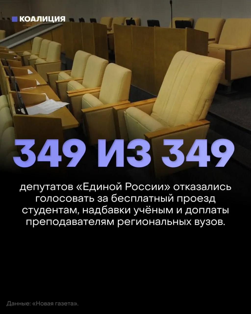 Госдума отклонила три законопроекта о социальной поддержке: бесплатный проезд студентам, возвращение надбавок за учёные степени и доплаты преподавателям региональных вузов. Ни один депутат от «Единой России» не нажал кнопку «за», «против» или воздержался; законопроекты не набрали необходимого числа голосов.