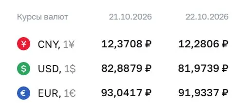 Центральный банк зафиксировал на 22 октября курс доллара ниже отметки 82 рубля — USD 81,97, евро 91,93, yuan 12,28. По словам регулятора, движения связаны с расчётами по ряду инструментов, включая замещающие облигации и фьючерсы на доллар и евро.