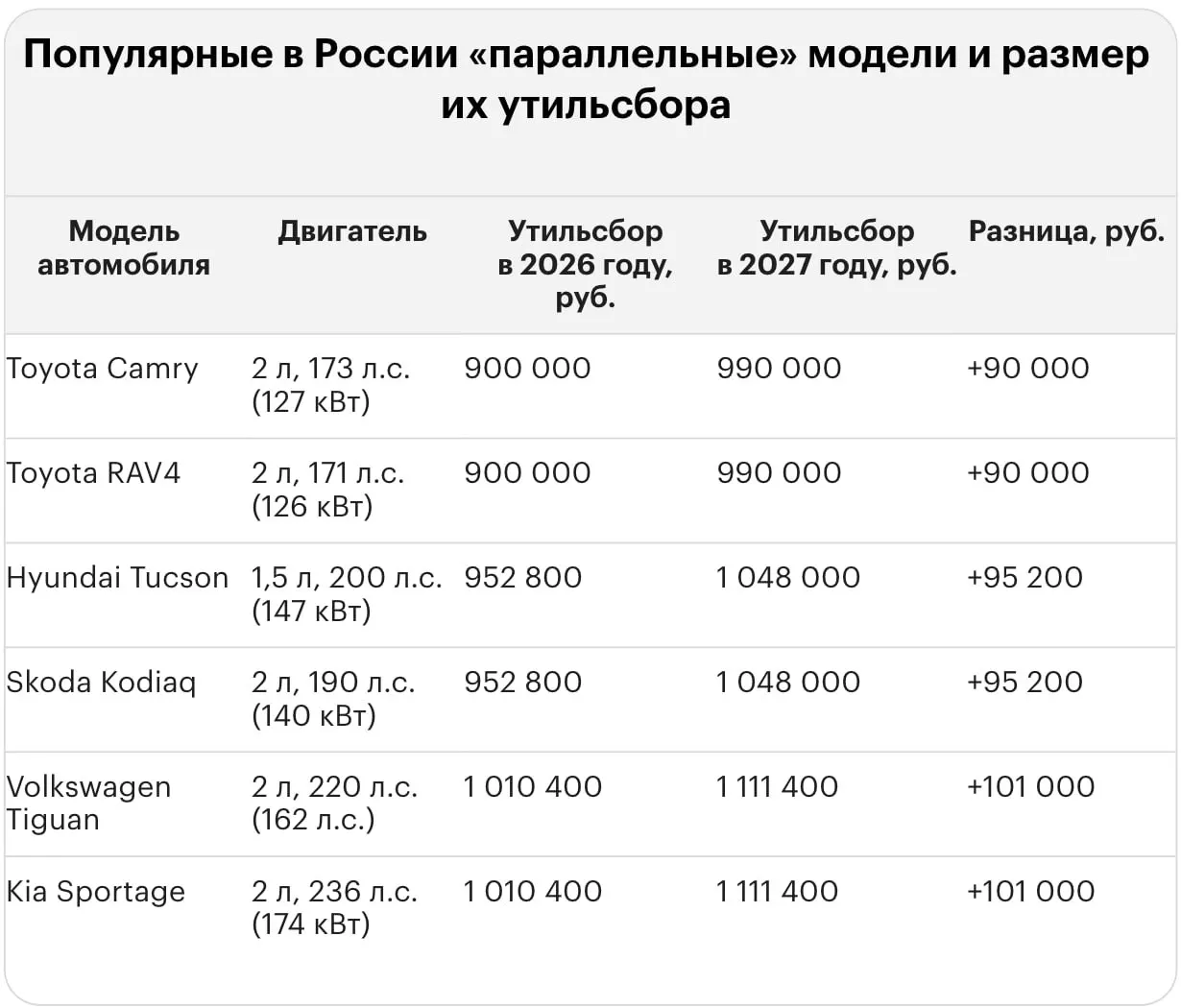 Увеличение тарифов на утилизационный сбор может существенно повлиять на стоимость импорта иномарок. Ниже — примеры для популярных моделей.
